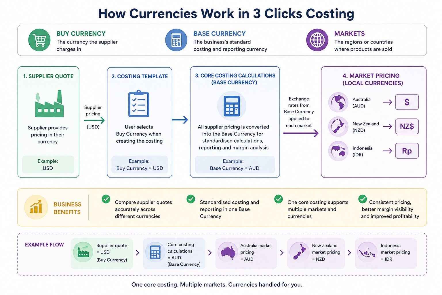 Costing Diagram